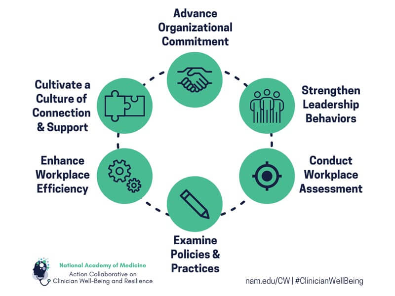 National Academy of Medicine Resource Compendium for Health Care Workforce Well-Being Graphic